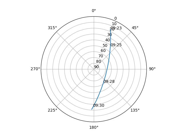 Azimuth/elevation polar