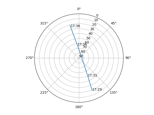 Azimuth/elevation polar