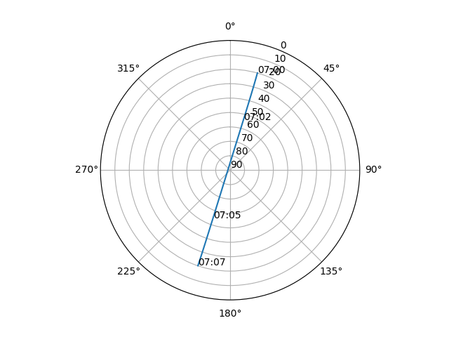 Azimuth/elevation polar