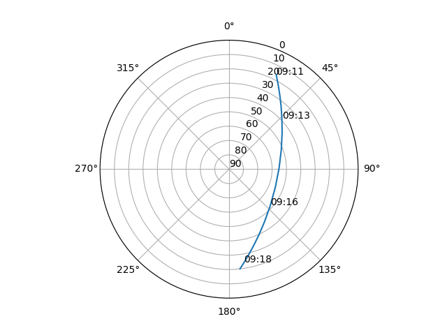 Azimuth/elevation polar