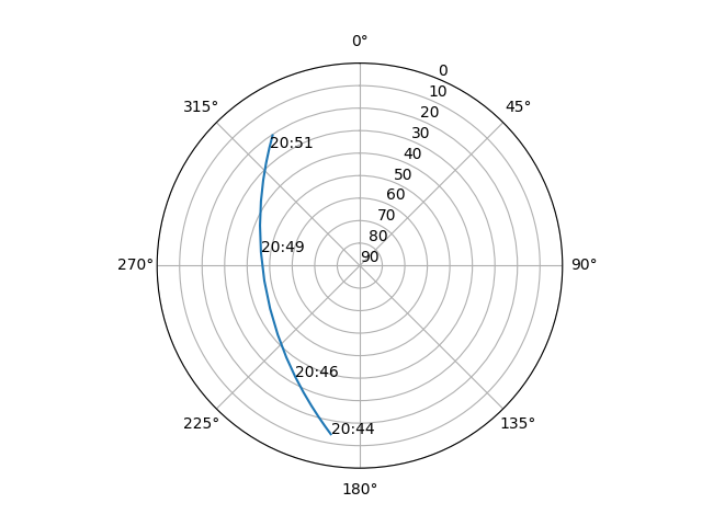Azimuth/elevation polar