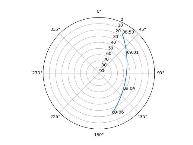 Azimuth/elevation polar