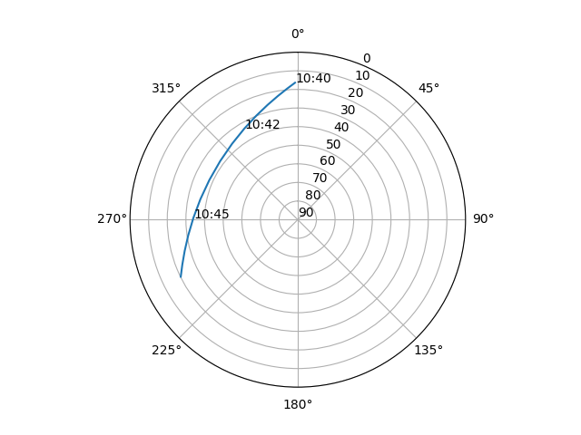 Azimuth/elevation polar