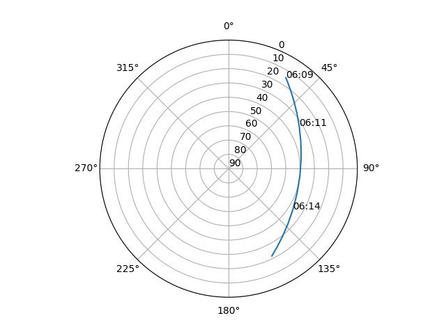 Azimuth/elevation polar