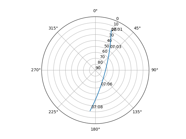 Azimuth/elevation polar