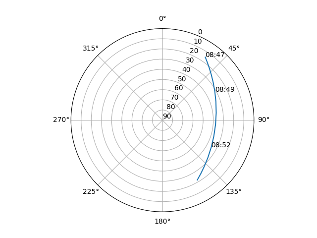 Azimuth/elevation polar