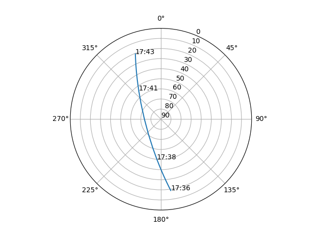 Azimuth/elevation polar