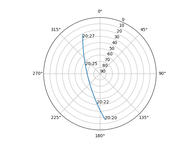 Azimuth/elevation polar