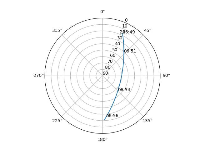 Azimuth/elevation polar