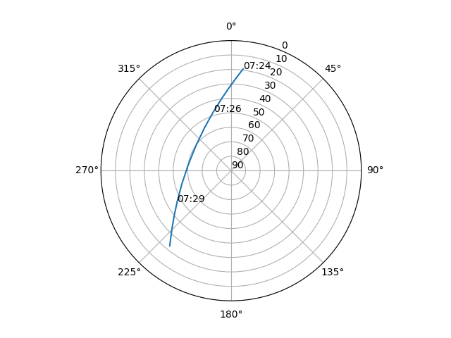 Azimuth/elevation polar
