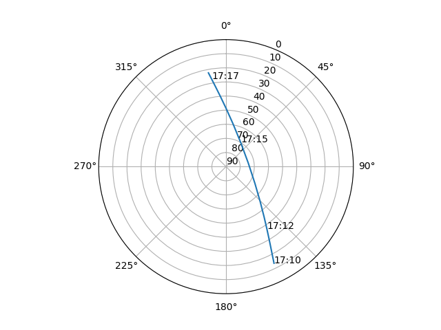 Azimuth/elevation polar