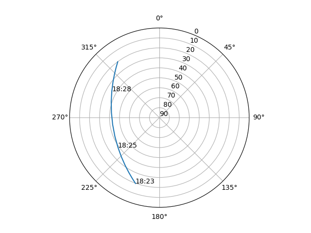 Azimuth/elevation polar