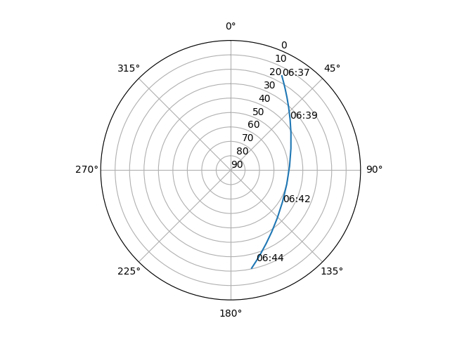 Azimuth/elevation polar