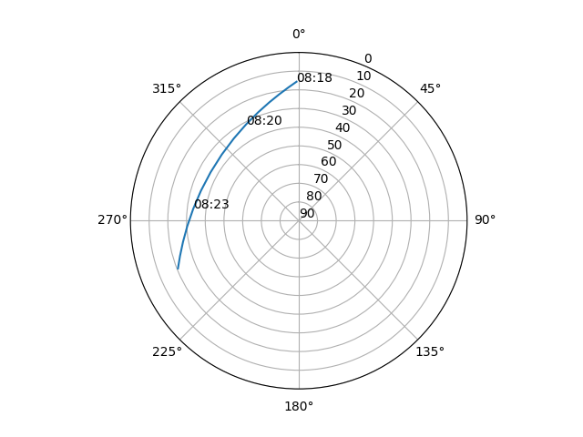 Azimuth/elevation polar
