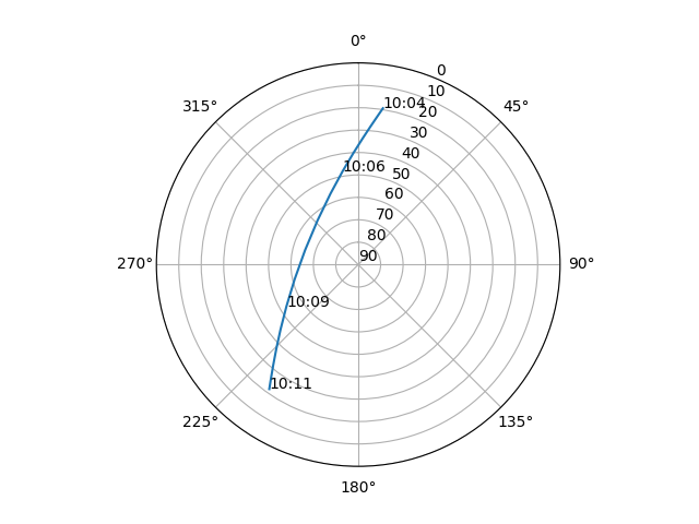 Azimuth/elevation polar