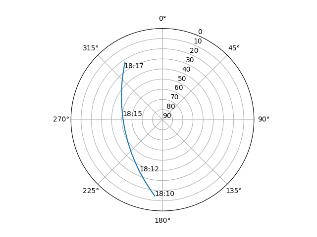 Azimuth/elevation polar