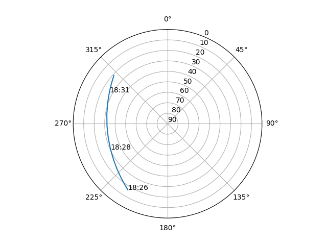 Azimuth/elevation polar