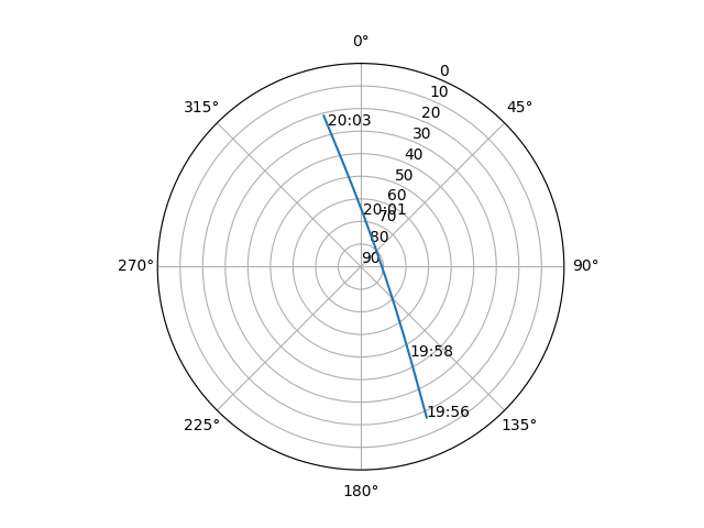 Azimuth/elevation polar