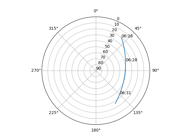 Azimuth/elevation polar