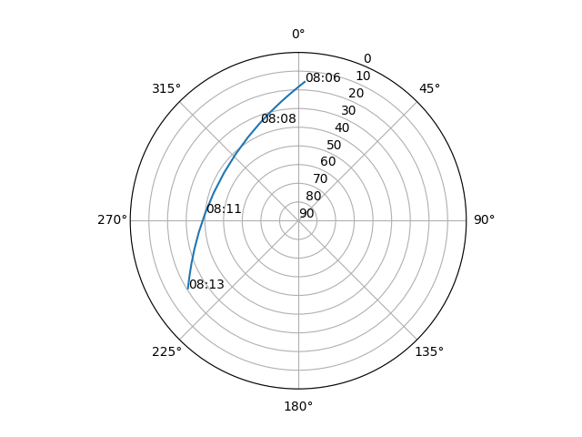 Azimuth/elevation polar