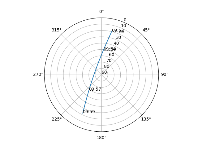 Azimuth/elevation polar