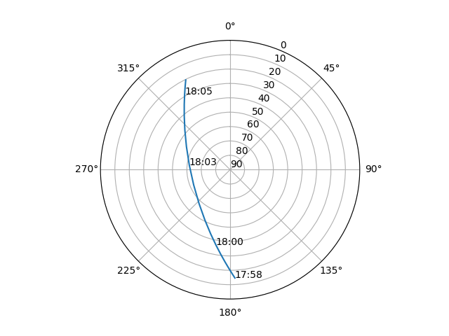 Azimuth/elevation polar