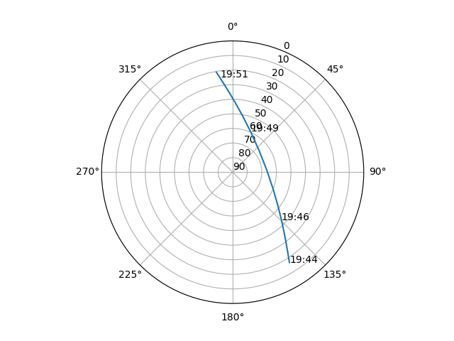 Azimuth/elevation polar