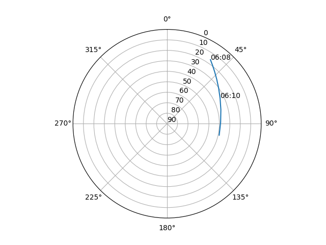 Azimuth/elevation polar