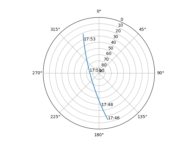 Azimuth/elevation polar