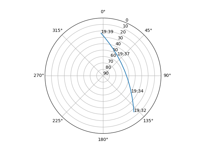 Azimuth/elevation polar