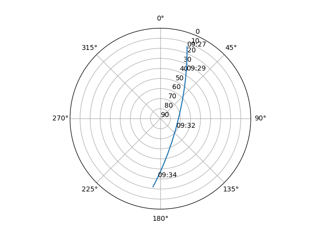 Azimuth/elevation polar