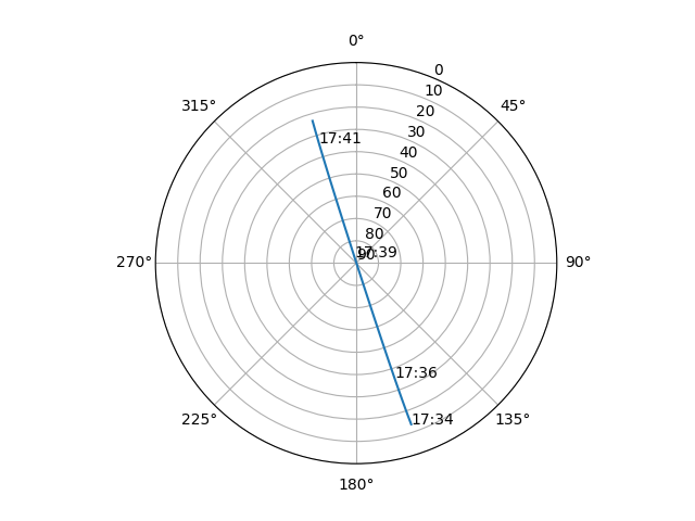 Azimuth/elevation polar