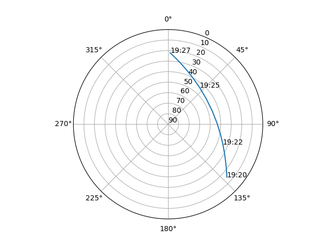 Azimuth/elevation polar