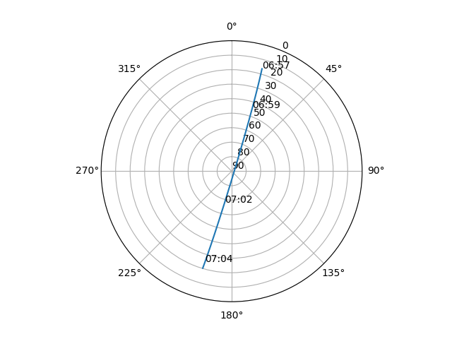 Azimuth/elevation polar