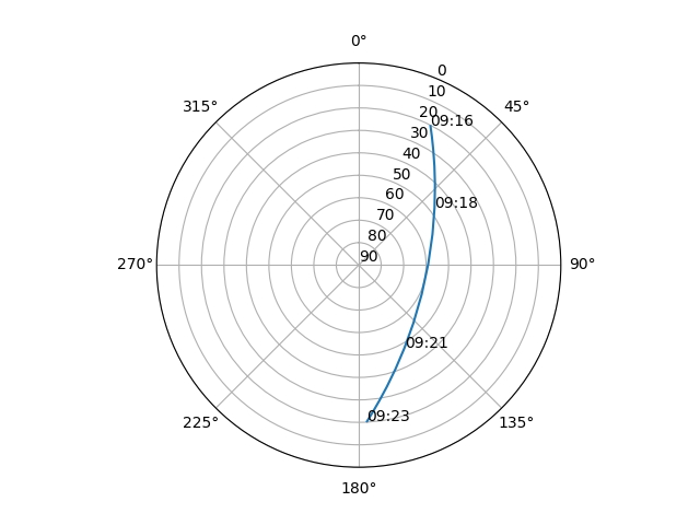 Azimuth/elevation polar