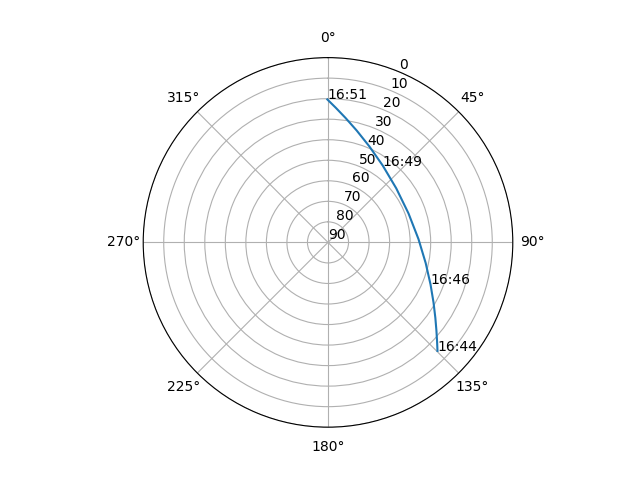 Azimuth/elevation polar
