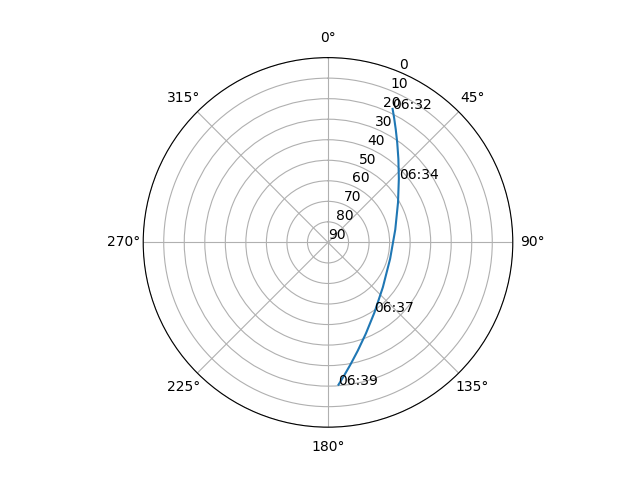 Azimuth/elevation polar
