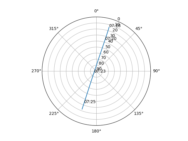 Azimuth/elevation polar
