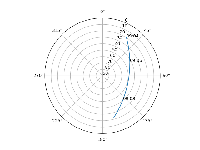 Azimuth/elevation polar