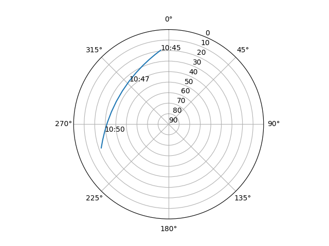 Azimuth/elevation polar