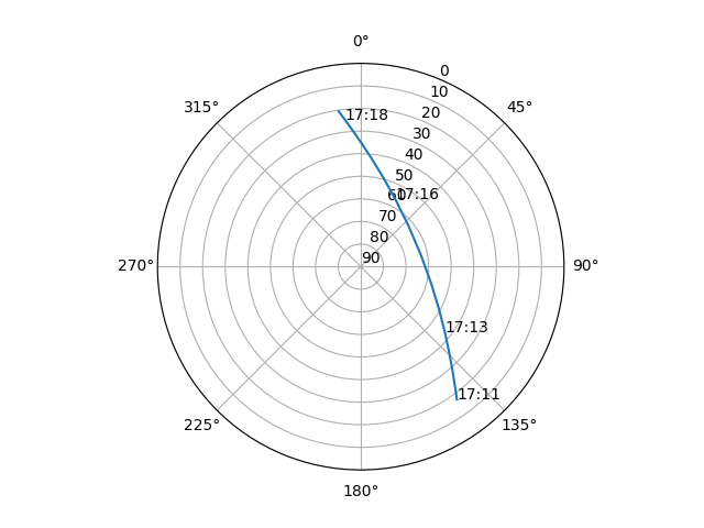 Azimuth/elevation polar