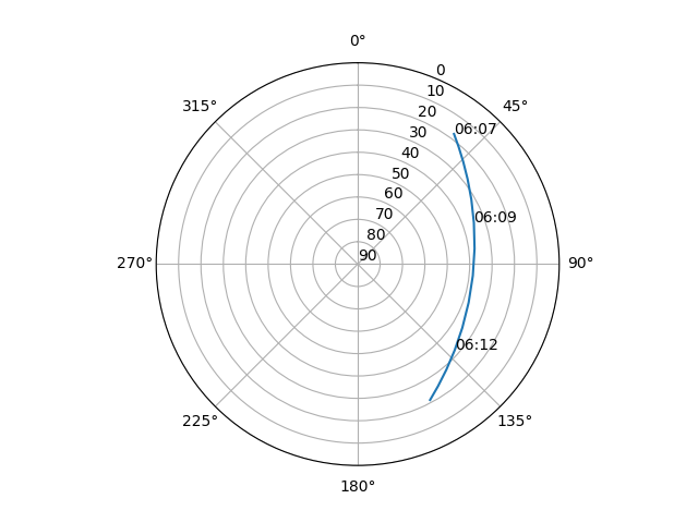 Azimuth/elevation polar