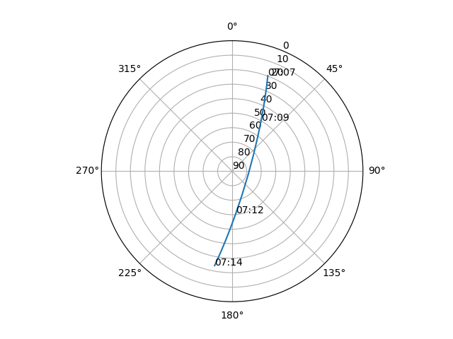 Azimuth/elevation polar