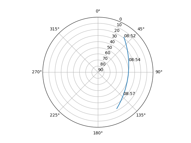 Azimuth/elevation polar