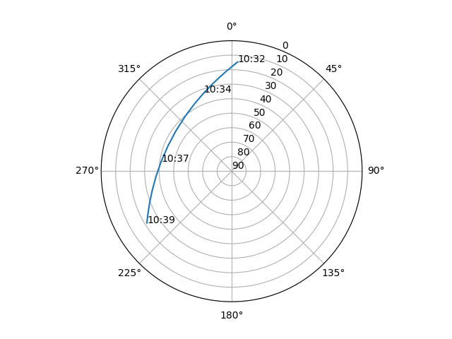 Azimuth/elevation polar