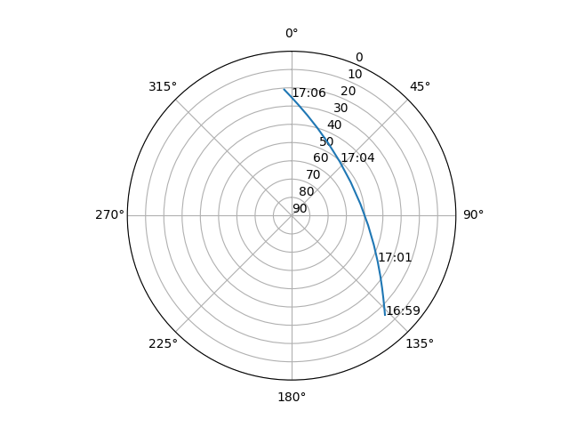 Azimuth/elevation polar
