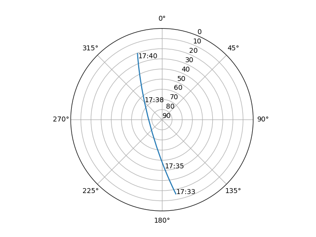 Azimuth/elevation polar