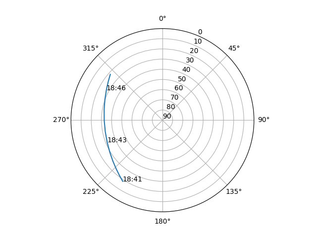 Azimuth/elevation polar