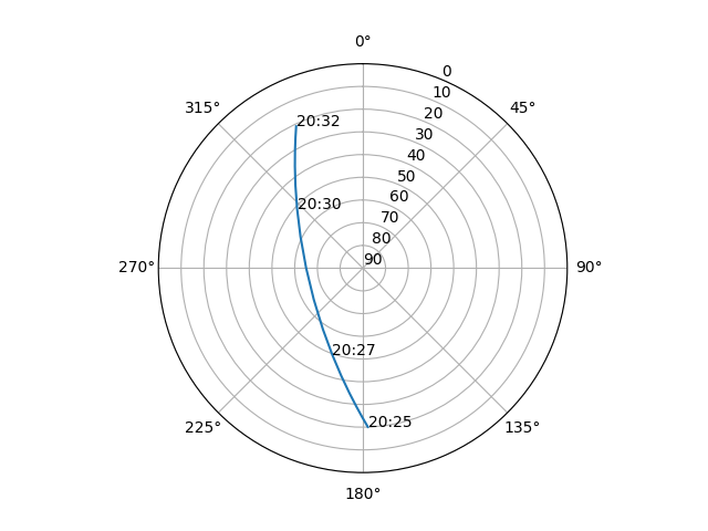 Azimuth/elevation polar
