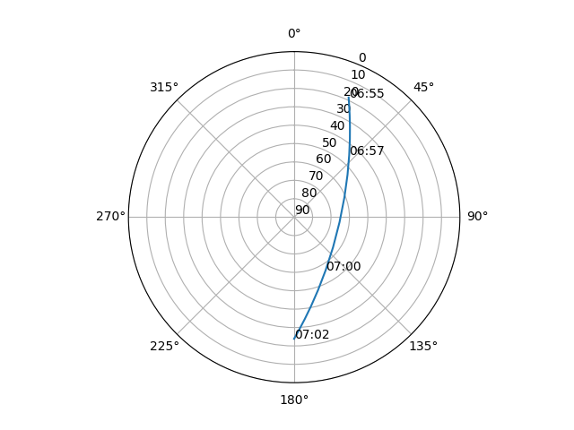 Azimuth/elevation polar